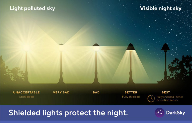 infographic. title: Shielded lights protect the night. a graphic depiction of how various street lights affect the night sky, ranging from "light polluted sky" to "visible night sky"